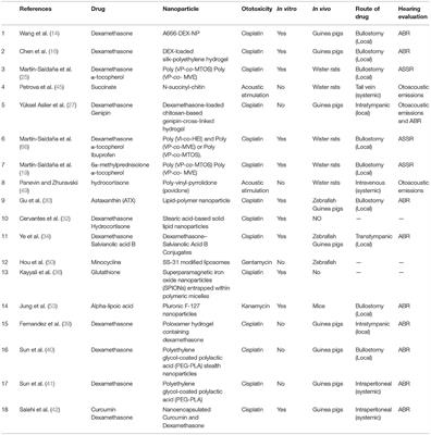 The Use of Nanoparticles in Otoprotection